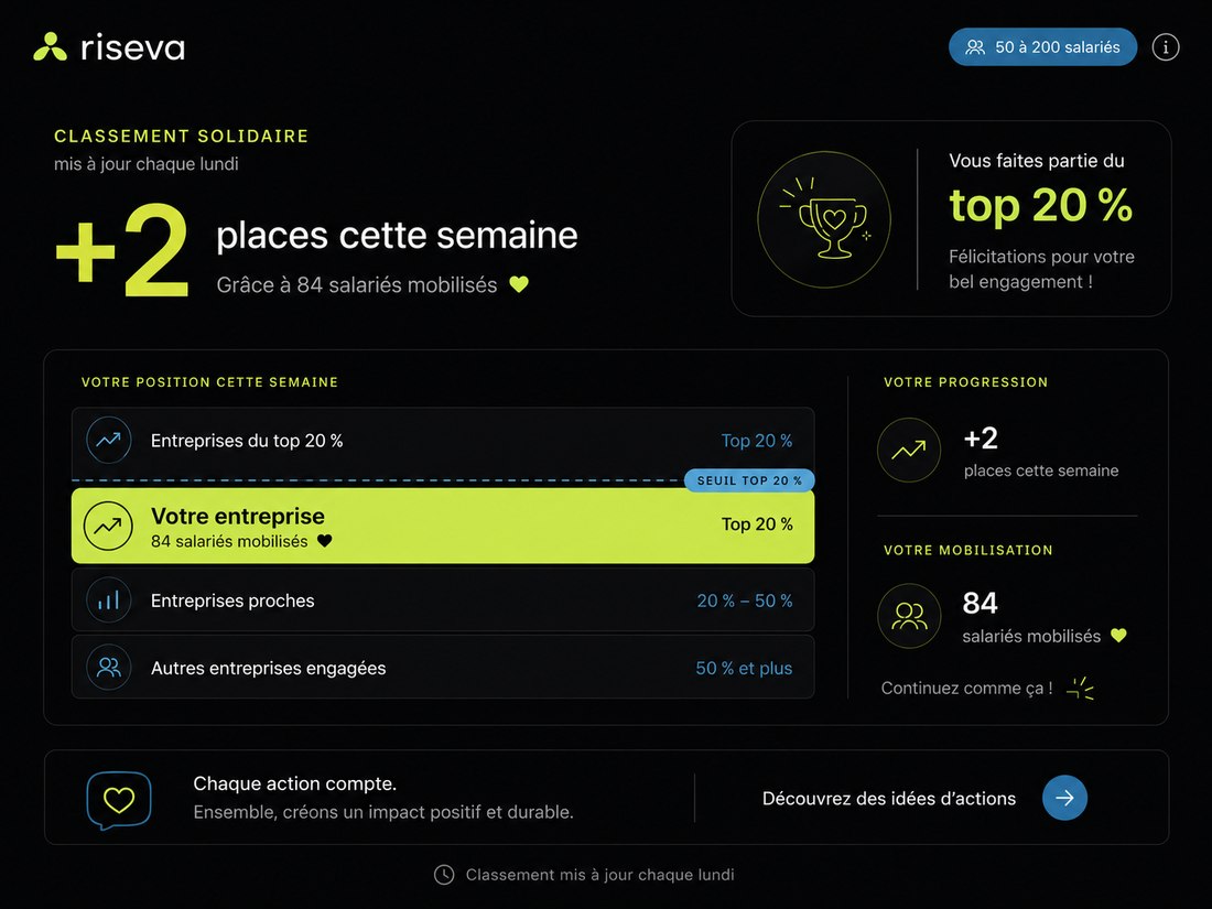 Le classement hebdomadaire des entreprises participantes
