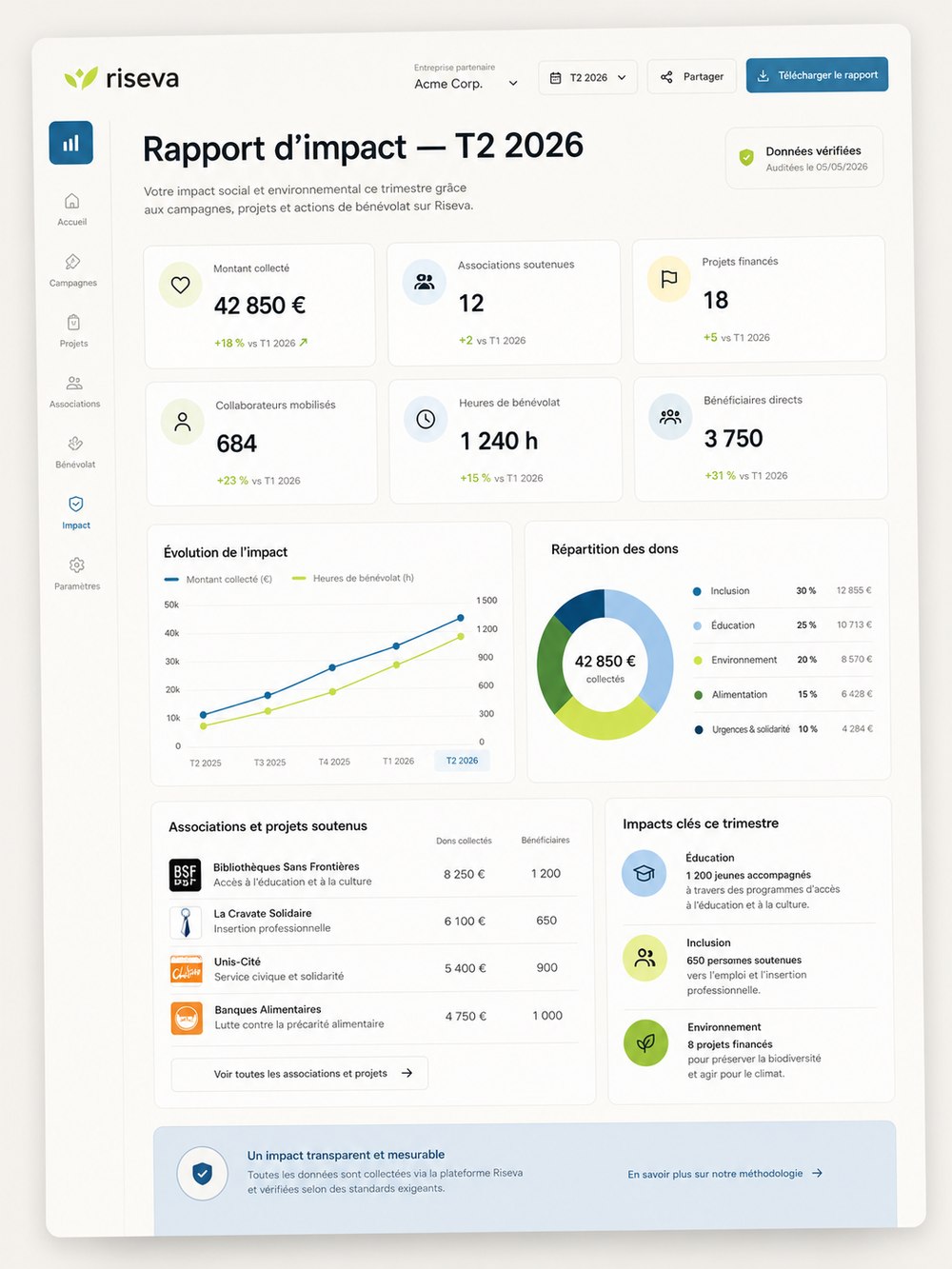 Le rapport d'impact trimestriel